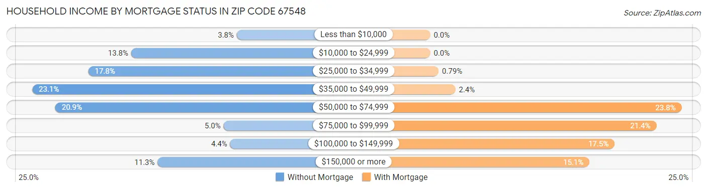 Household Income by Mortgage Status in Zip Code 67548