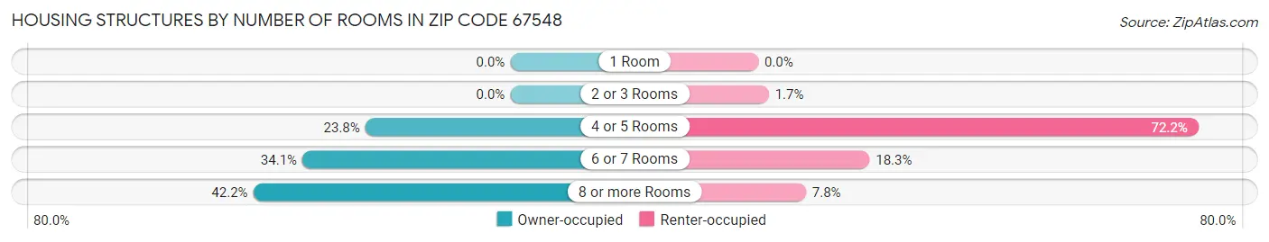Housing Structures by Number of Rooms in Zip Code 67548
