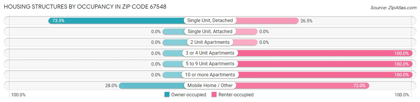 Housing Structures by Occupancy in Zip Code 67548