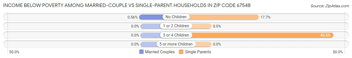Income Below Poverty Among Married-Couple vs Single-Parent Households in Zip Code 67548
