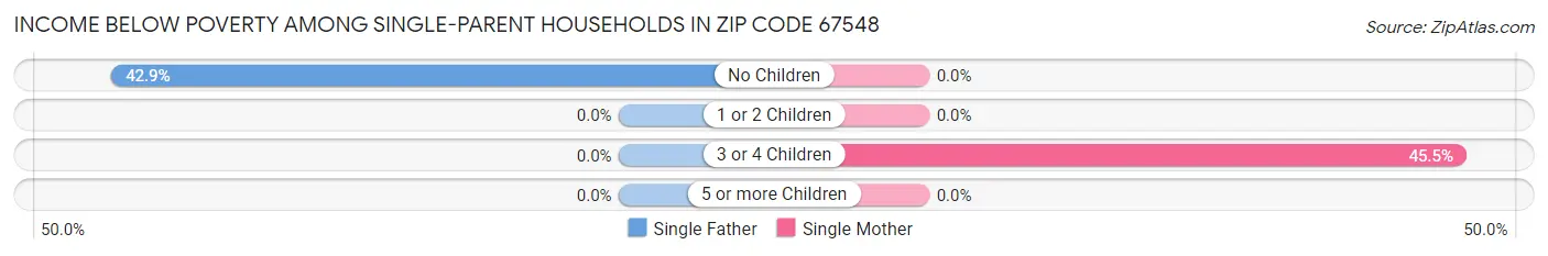 Income Below Poverty Among Single-Parent Households in Zip Code 67548