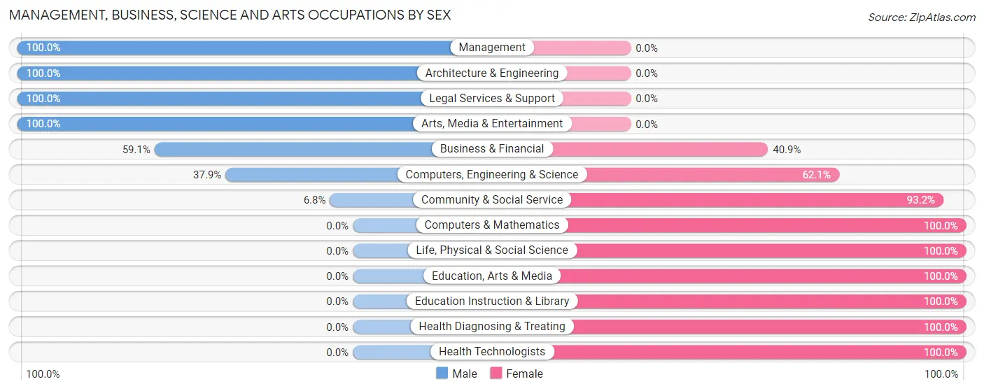 Management, Business, Science and Arts Occupations by Sex in Zip Code 67548
