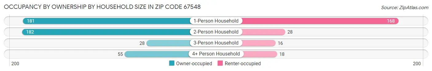 Occupancy by Ownership by Household Size in Zip Code 67548