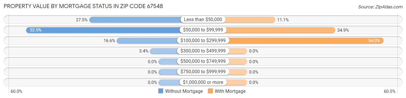 Property Value by Mortgage Status in Zip Code 67548