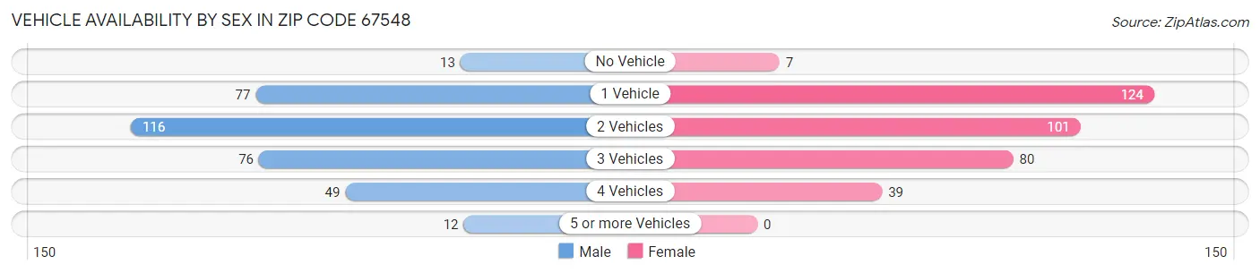Vehicle Availability by Sex in Zip Code 67548