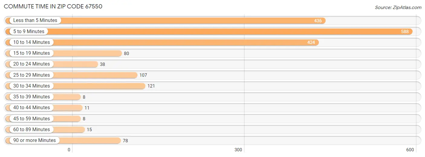 Commute Time in Zip Code 67550