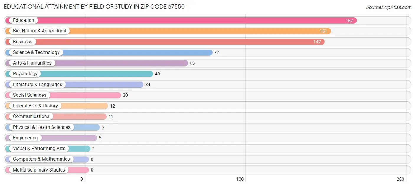 Educational Attainment by Field of Study in Zip Code 67550