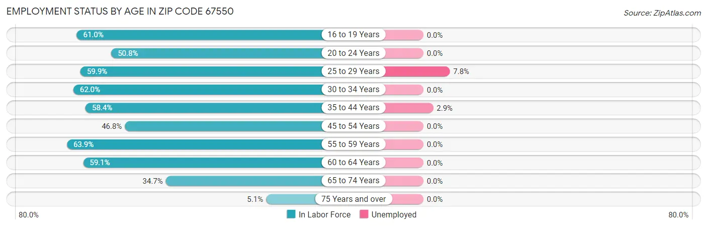Employment Status by Age in Zip Code 67550