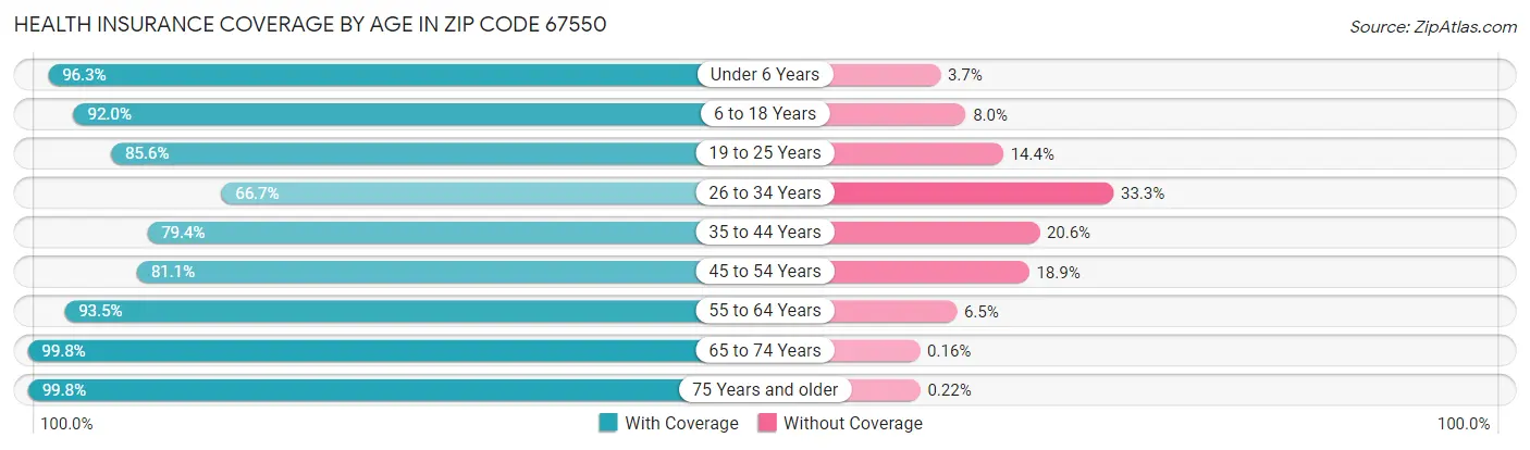 Health Insurance Coverage by Age in Zip Code 67550