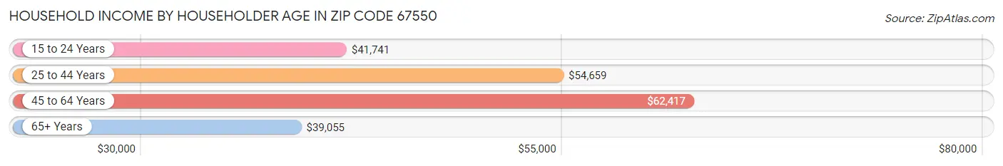 Household Income by Householder Age in Zip Code 67550