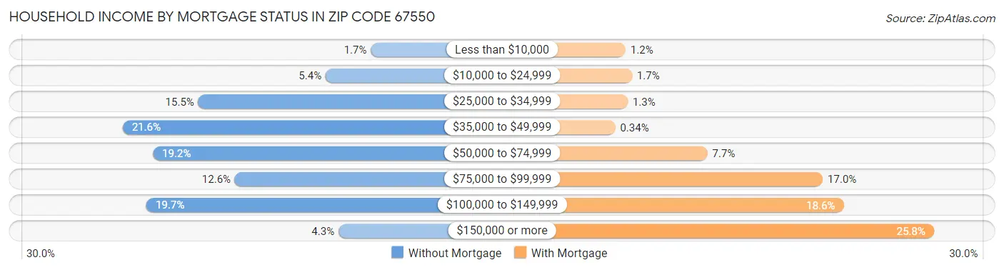 Household Income by Mortgage Status in Zip Code 67550