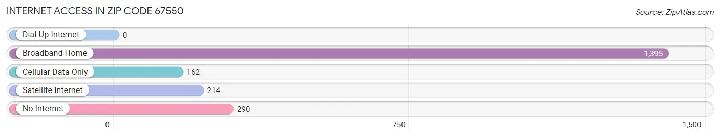 Internet Access in Zip Code 67550