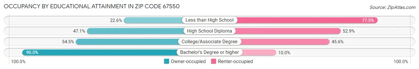 Occupancy by Educational Attainment in Zip Code 67550