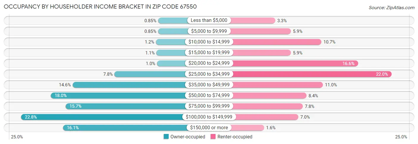 Occupancy by Householder Income Bracket in Zip Code 67550