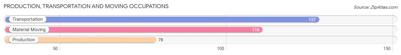 Production, Transportation and Moving Occupations in Zip Code 67550