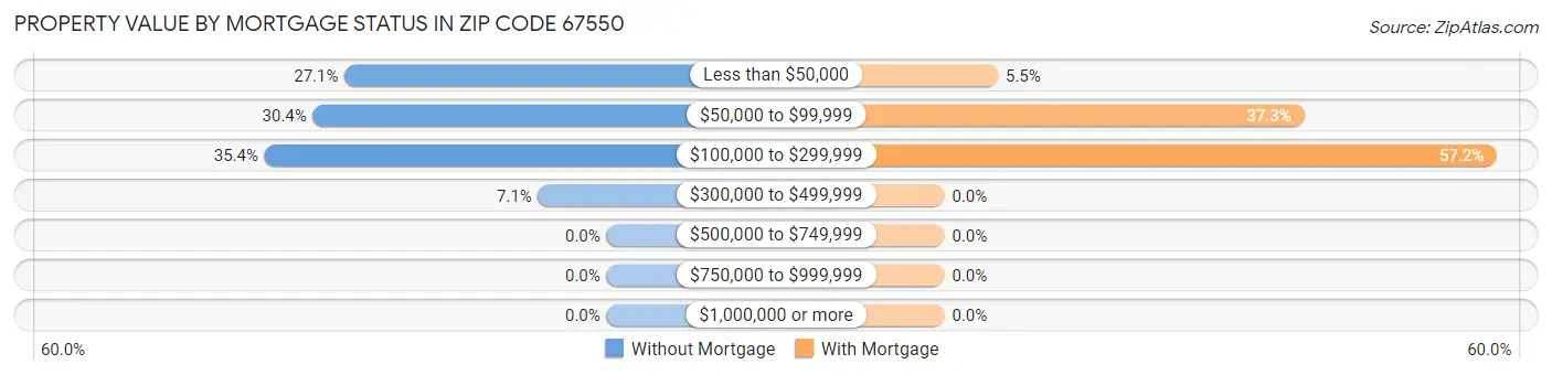 Property Value by Mortgage Status in Zip Code 67550