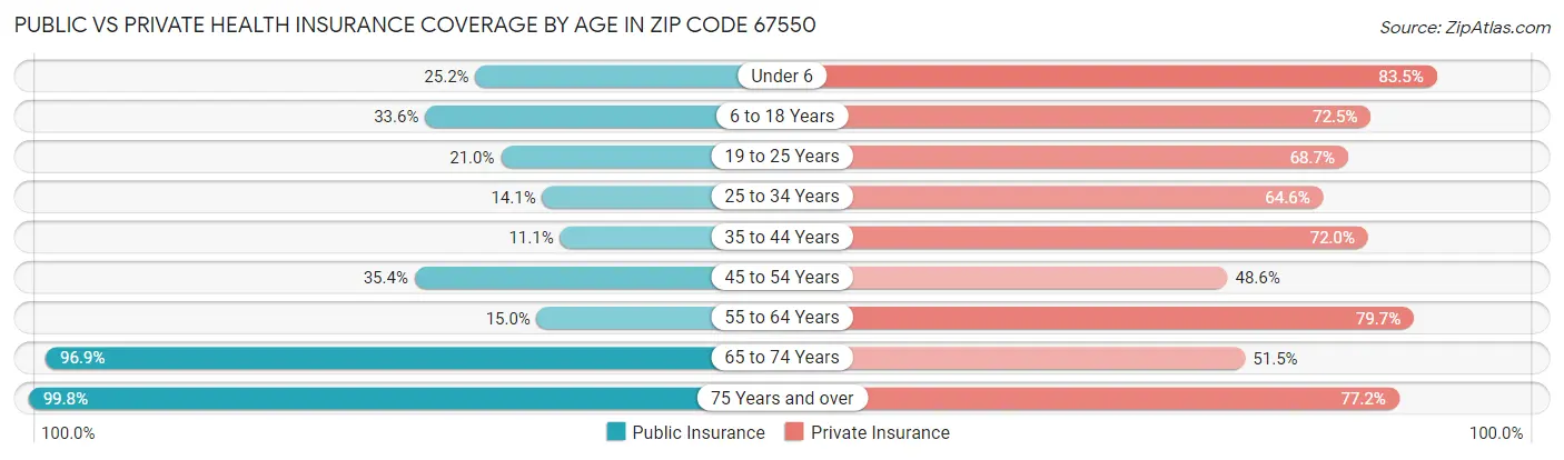 Public vs Private Health Insurance Coverage by Age in Zip Code 67550