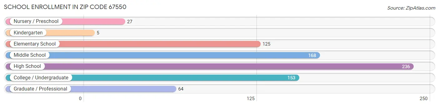 School Enrollment in Zip Code 67550