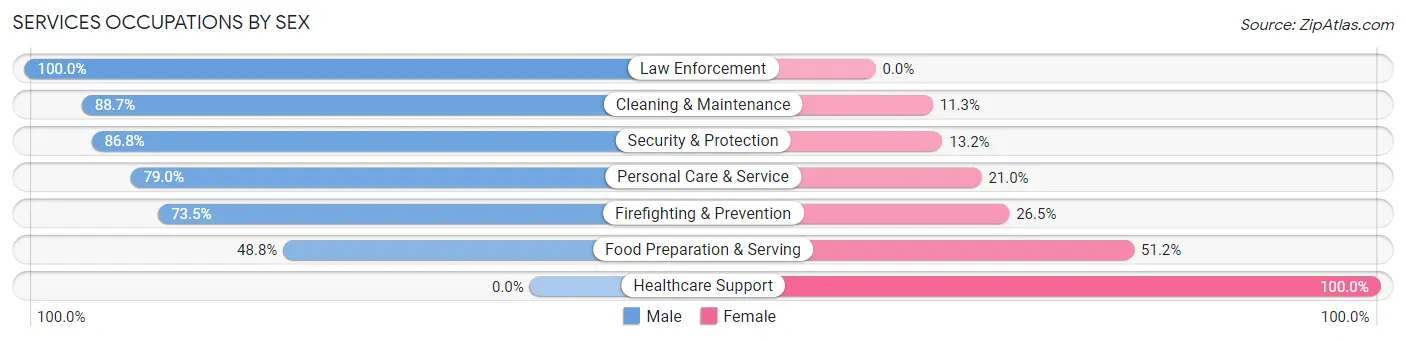 Services Occupations by Sex in Zip Code 67550
