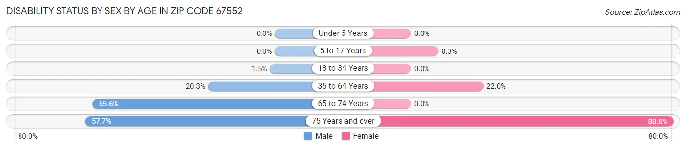 Disability Status by Sex by Age in Zip Code 67552