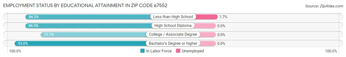 Employment Status by Educational Attainment in Zip Code 67552