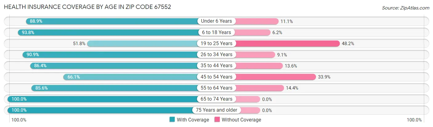 Health Insurance Coverage by Age in Zip Code 67552