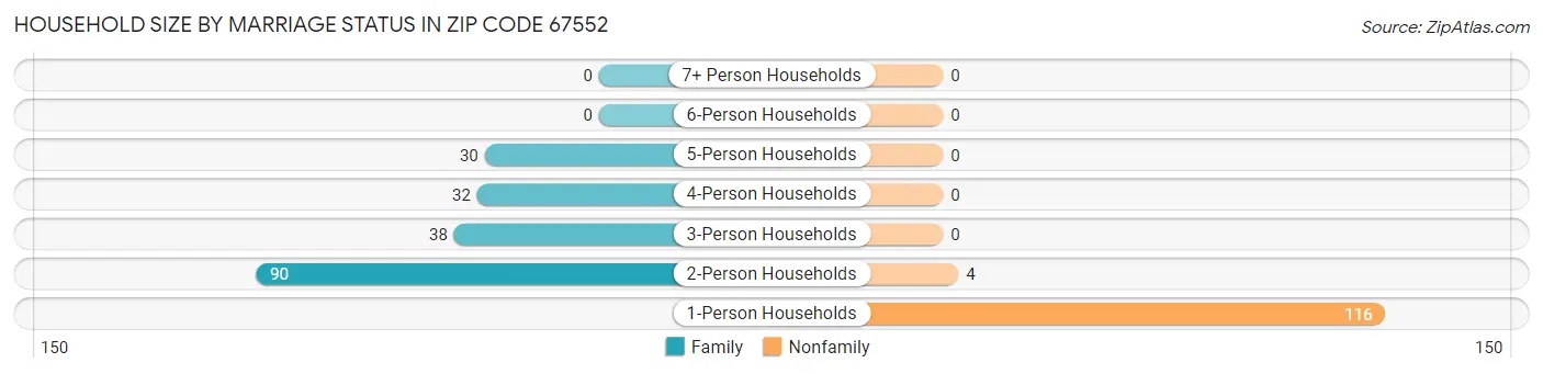 Household Size by Marriage Status in Zip Code 67552