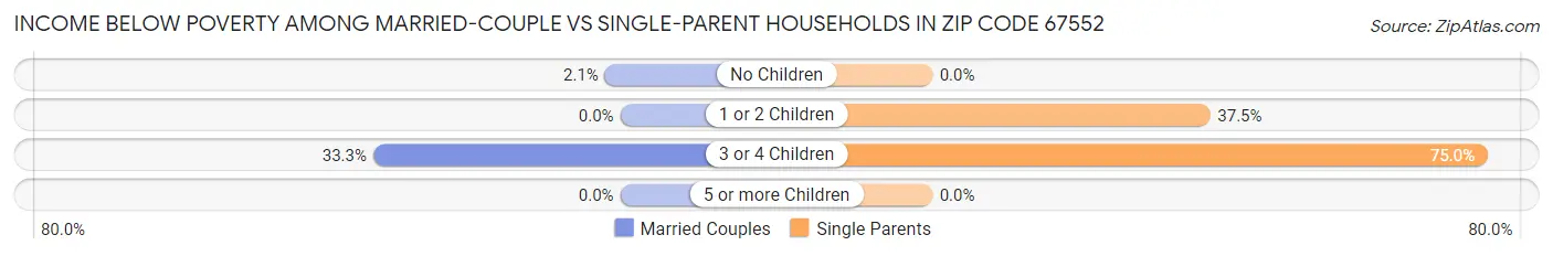 Income Below Poverty Among Married-Couple vs Single-Parent Households in Zip Code 67552