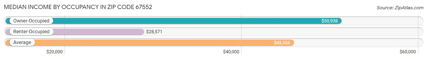 Median Income by Occupancy in Zip Code 67552