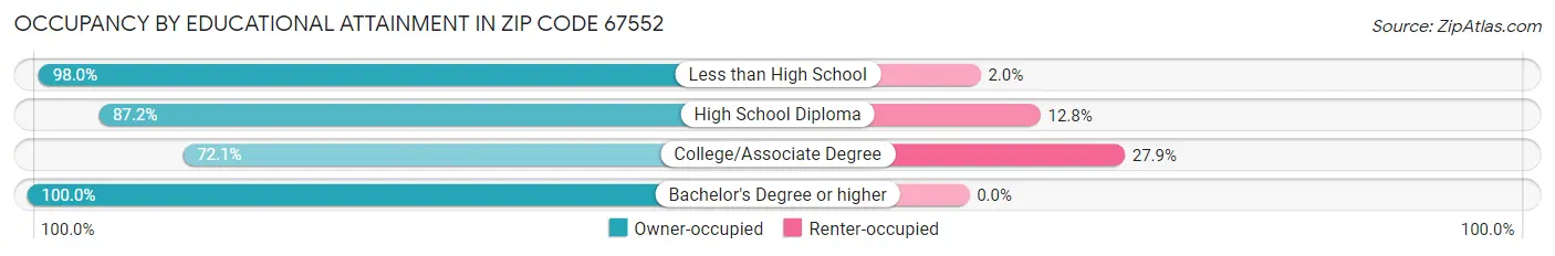 Occupancy by Educational Attainment in Zip Code 67552