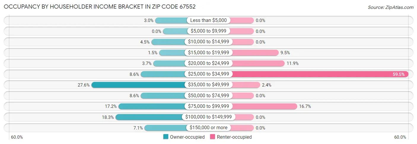 Occupancy by Householder Income Bracket in Zip Code 67552