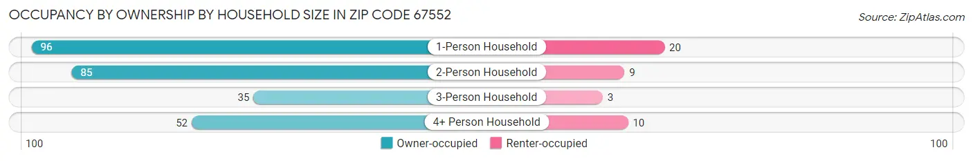 Occupancy by Ownership by Household Size in Zip Code 67552