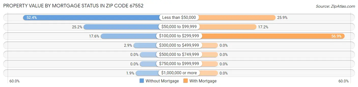Property Value by Mortgage Status in Zip Code 67552