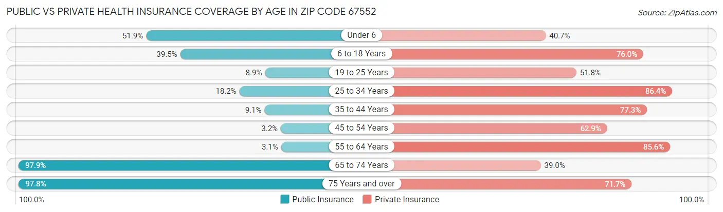 Public vs Private Health Insurance Coverage by Age in Zip Code 67552