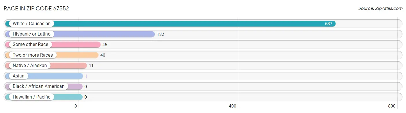 Race in Zip Code 67552