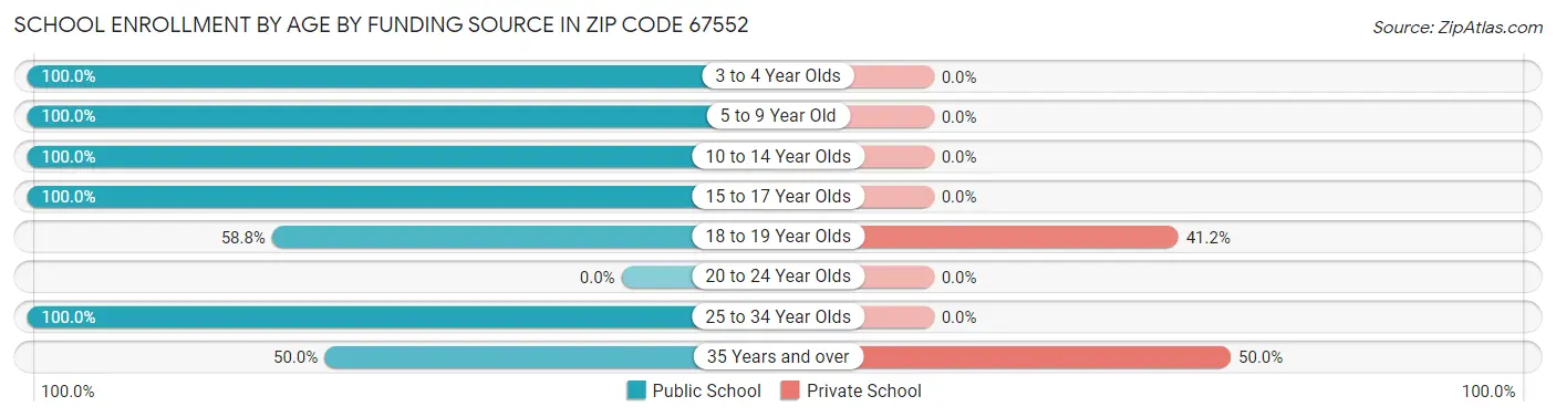 School Enrollment by Age by Funding Source in Zip Code 67552