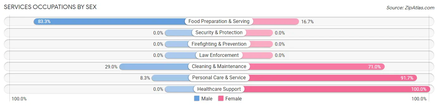 Services Occupations by Sex in Zip Code 67552