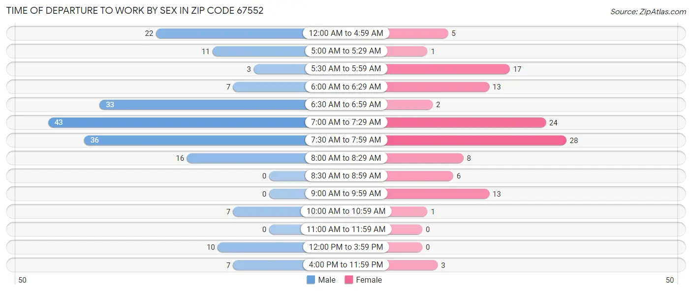 Time of Departure to Work by Sex in Zip Code 67552