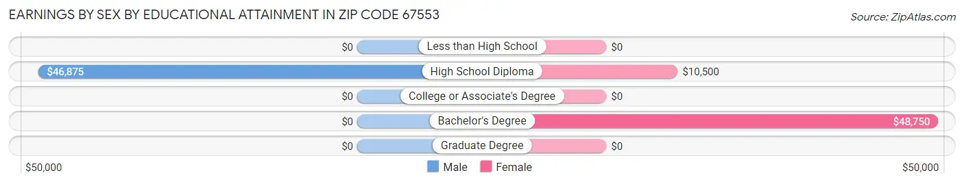 Earnings by Sex by Educational Attainment in Zip Code 67553