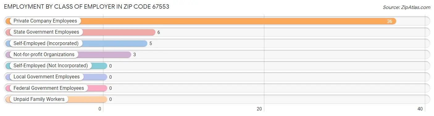 Employment by Class of Employer in Zip Code 67553