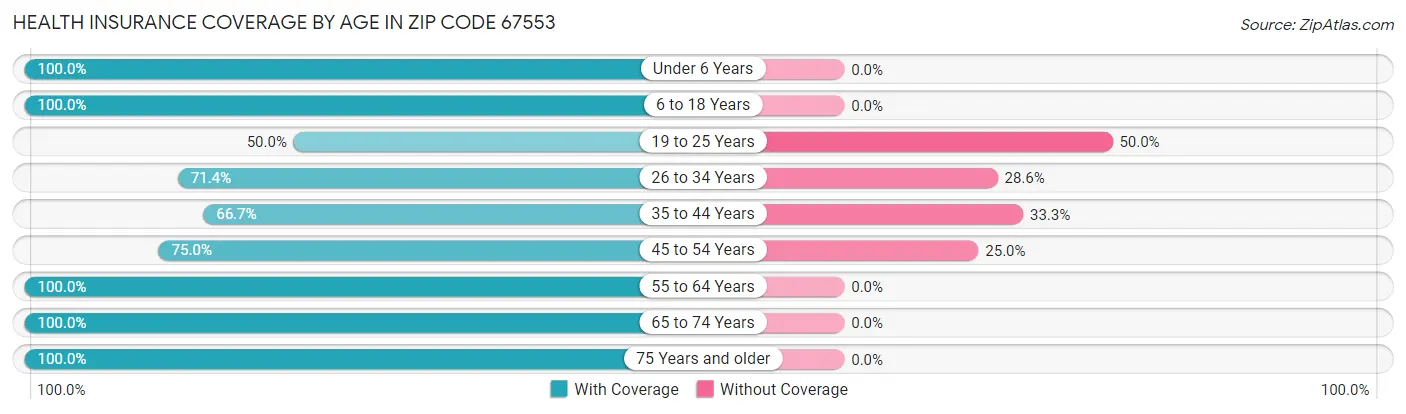 Health Insurance Coverage by Age in Zip Code 67553