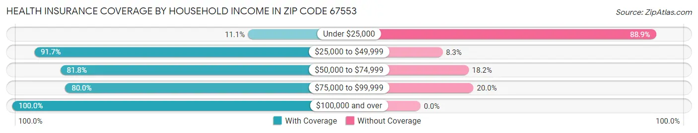 Health Insurance Coverage by Household Income in Zip Code 67553