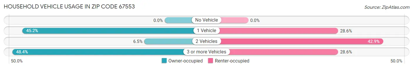 Household Vehicle Usage in Zip Code 67553