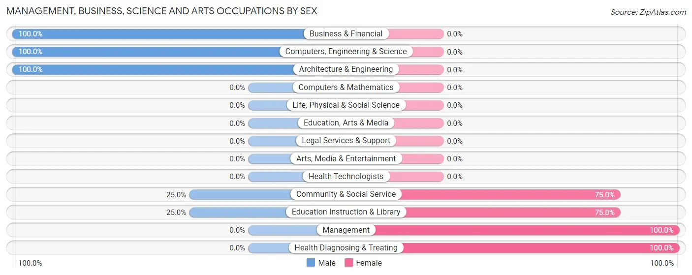 Management, Business, Science and Arts Occupations by Sex in Zip Code 67553
