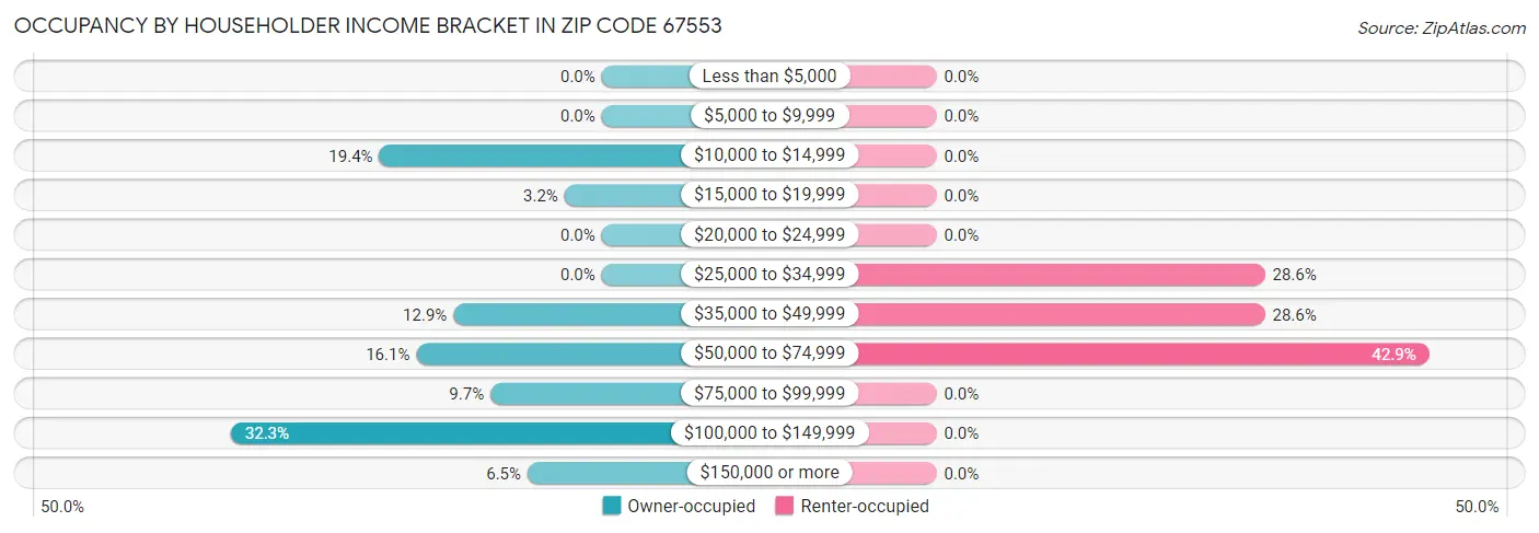 Occupancy by Householder Income Bracket in Zip Code 67553