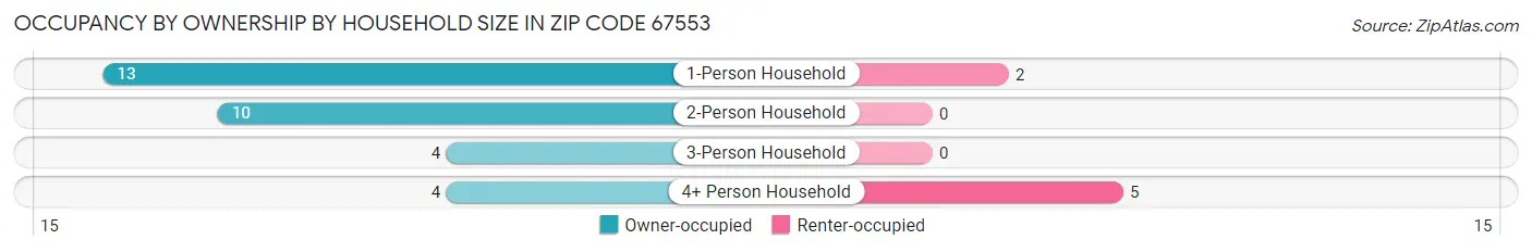 Occupancy by Ownership by Household Size in Zip Code 67553