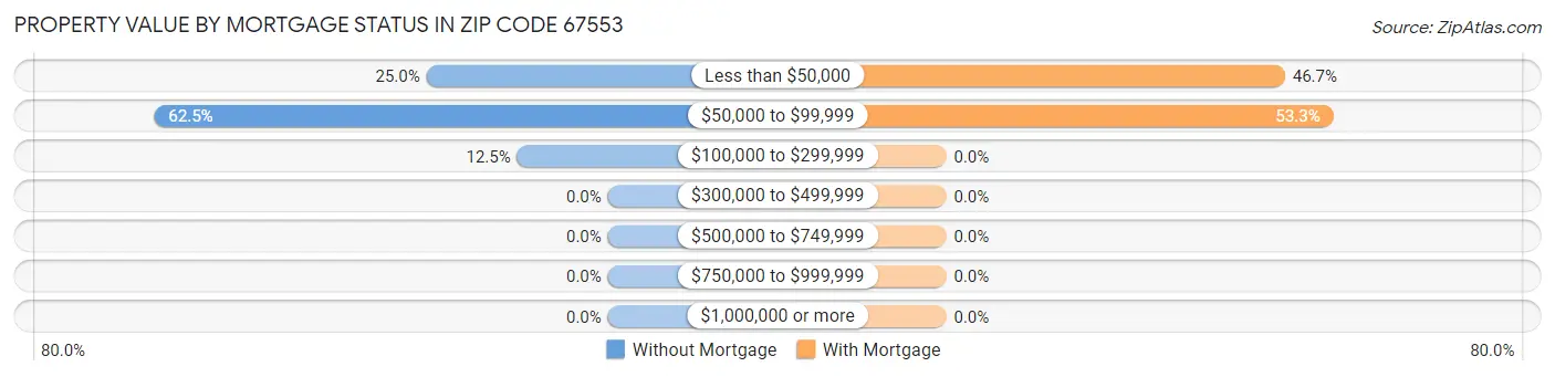 Property Value by Mortgage Status in Zip Code 67553