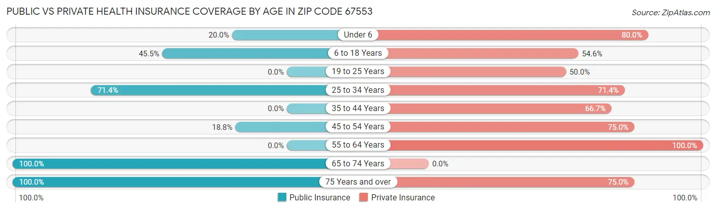 Public vs Private Health Insurance Coverage by Age in Zip Code 67553