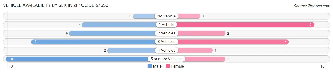 Vehicle Availability by Sex in Zip Code 67553