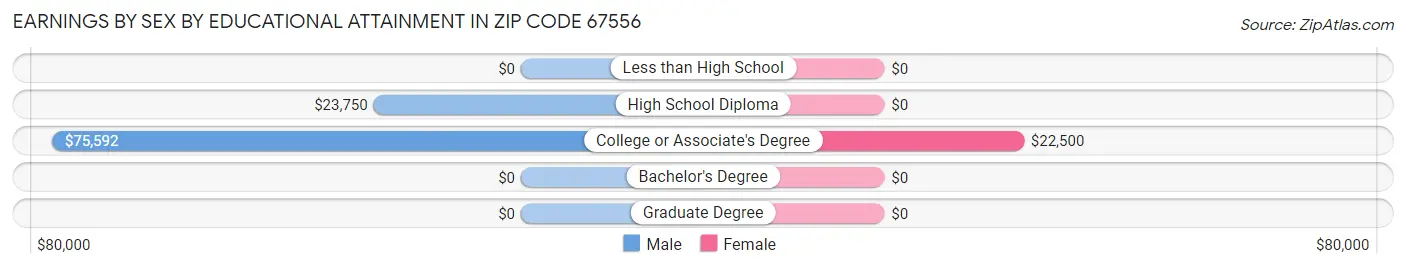 Earnings by Sex by Educational Attainment in Zip Code 67556